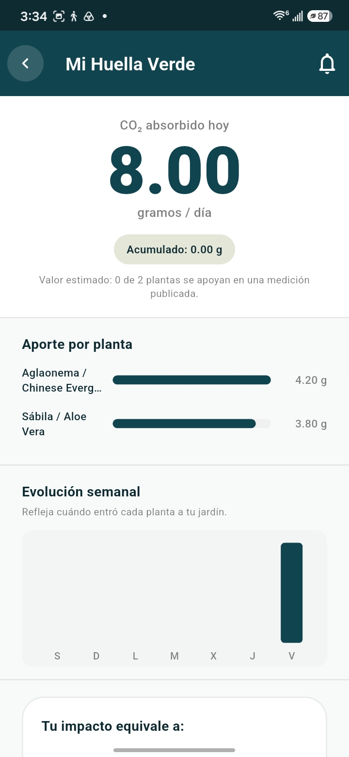 Pantalla de huella verde con el CO2 absorbido